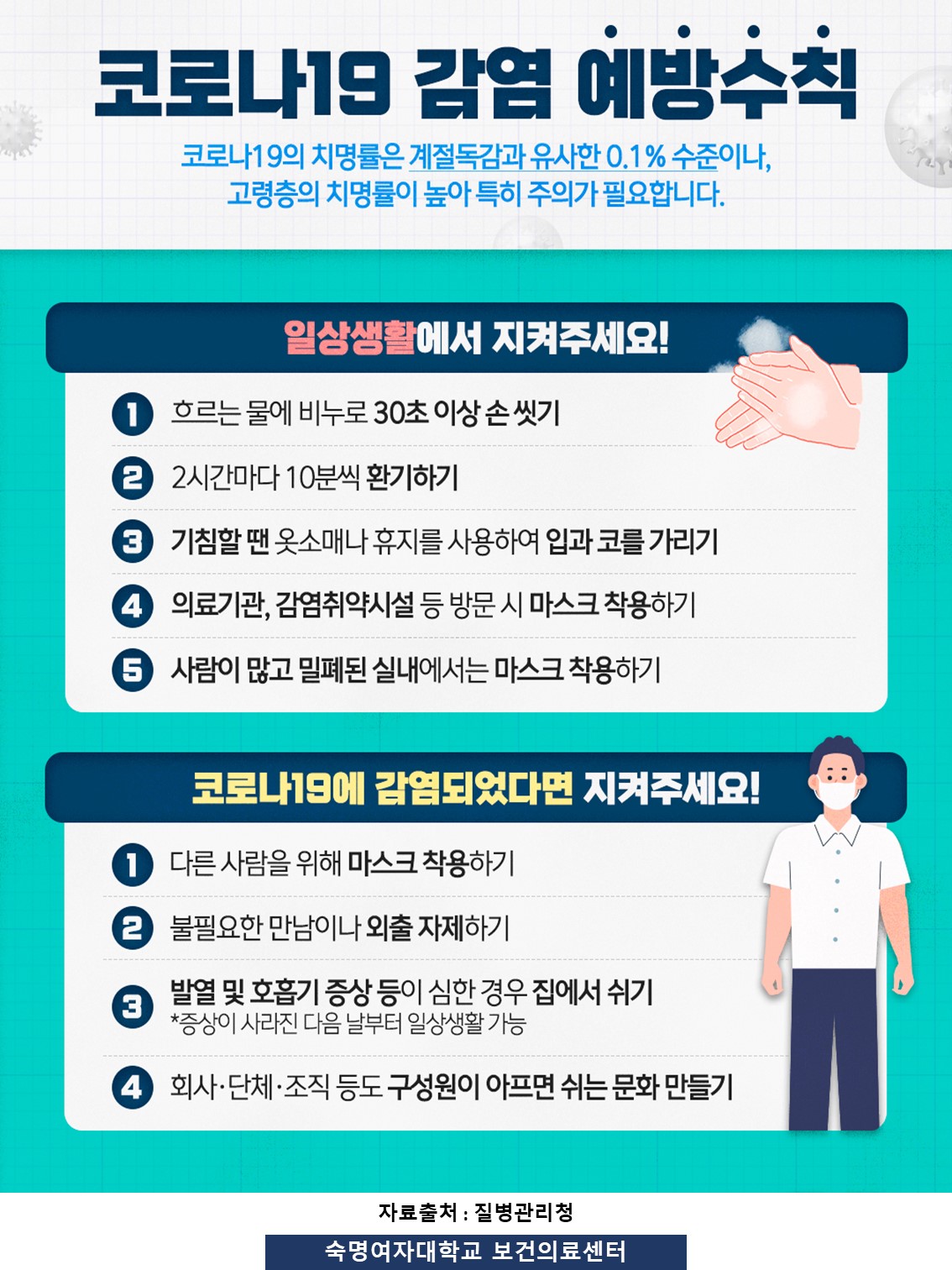 코로나19 감염 예방수칙 안내 포스터. 일상생활에서의 주의사항 5가지와 코로나19에 감염되었다면 지켜야 할 수칙 4가지를 설명하는 인포그래픽. 일상생활 수칙으로는 손 씻기, 환기하기, 기침 예절, 마스크 착용 등이 포함되어 있고, 감염 시 수칙으로는 마스크 착용, 불필요한 외출 자제, 증상 관리, 구성원과의 접촉 최소화 등이 안내되어 있음. 질병관리청 제공.